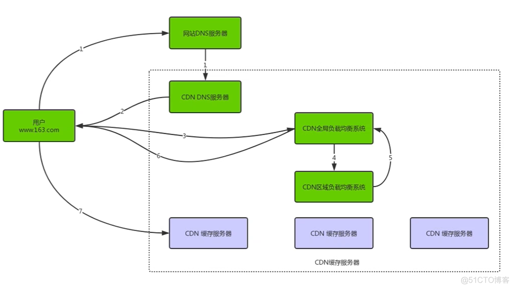 cdn逻辑架构包含以下内容 cdn的主要功能模块_负载均衡_03