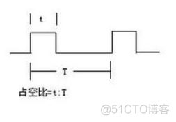 python pwm模块 pwm modulator_c++