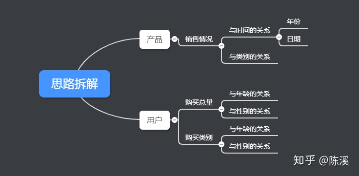 数据分析项目案例 数据分析报告案例_属性值