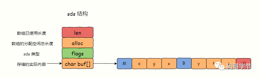 redis string底层数据类型 redis中的string底层_字符串_02