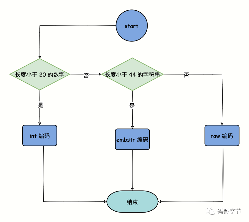 redis string底层数据类型 redis中的string底层_java_03