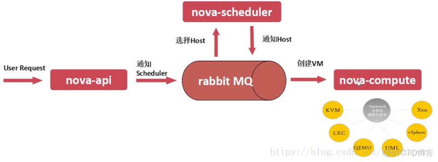 openstack基础命令 openstack 入门_openstack基础命令_03