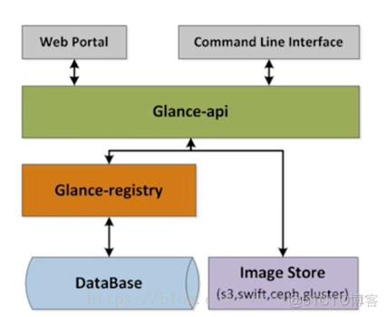 openstack基础命令 openstack 入门_API_04