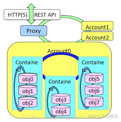 openstack基础命令 openstack 入门_API_05