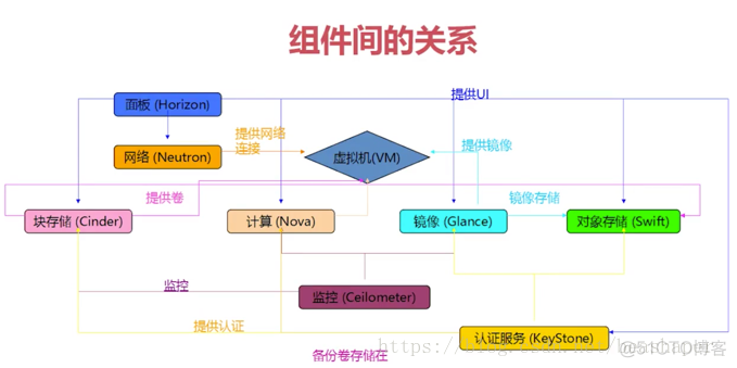 openstack基础命令 openstack 入门_OpenStack_07