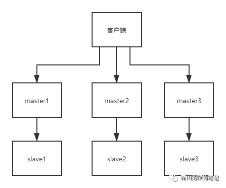 redis集群测试 redis集群rehash_数据