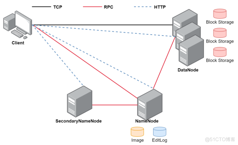 hadoop namenode datanode hadoop namenode datanode 域名解析_上传