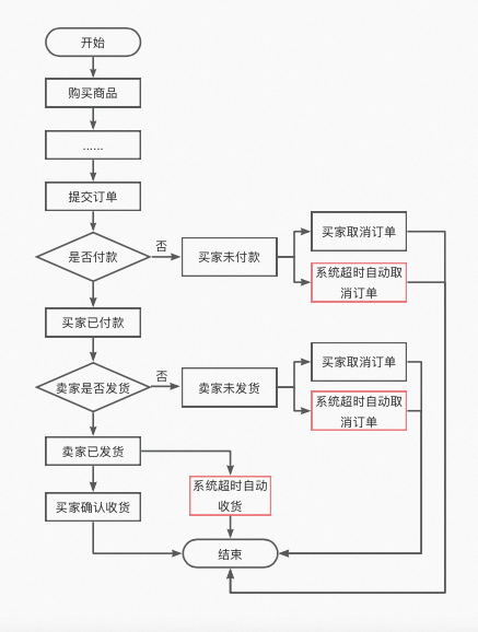 java订单下单的流程 java订单超时怎么处理_定时任务