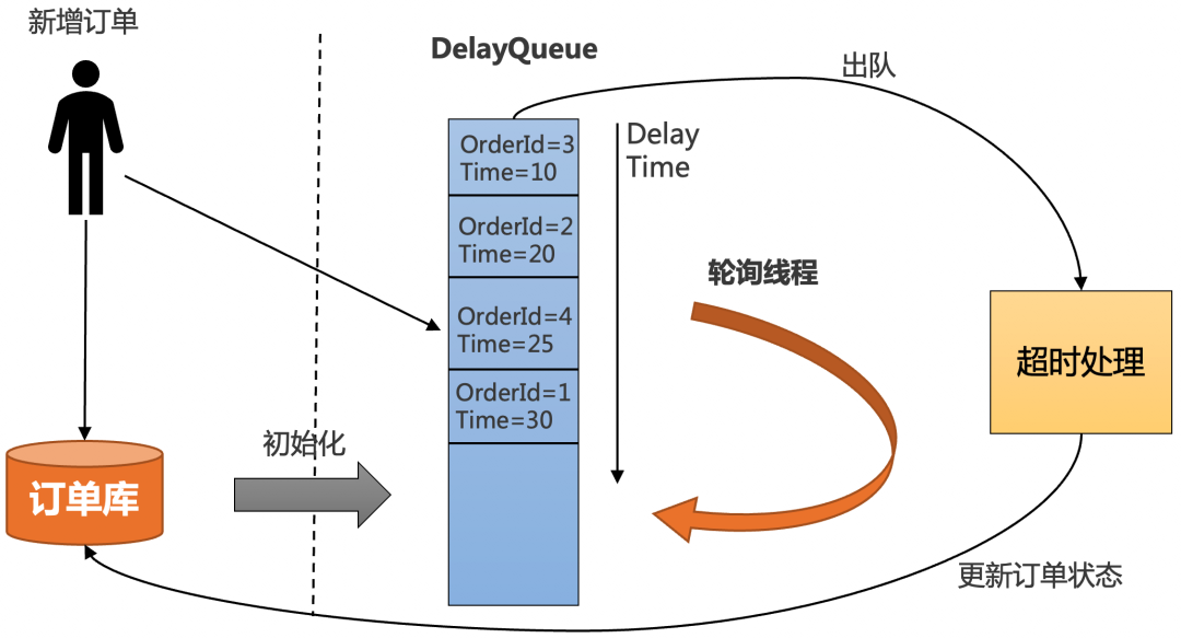 java订单下单的流程 java订单超时怎么处理_java-rabbitmq_02