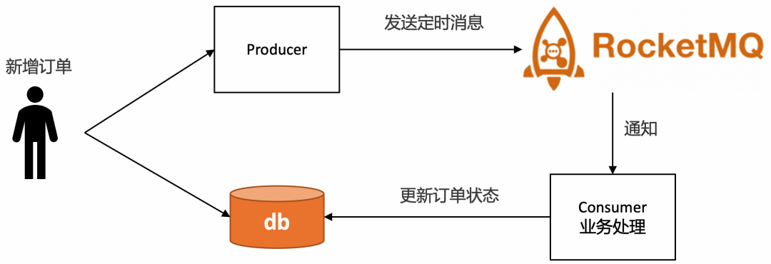 java订单下单的流程 java订单超时怎么处理_定时任务_04