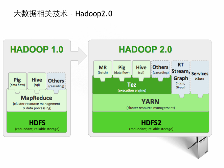 hadoop数据的种类 hadoop数据的种类主要划分为_hadoop_04