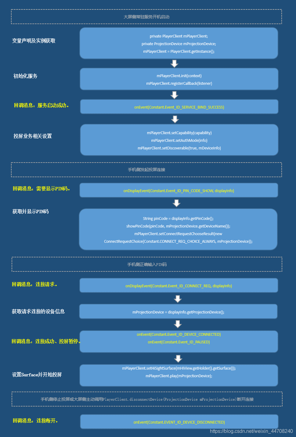 android开发 DLNA投屏 安卓投屏开发_机器学习