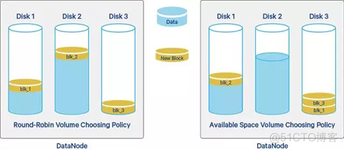 hadoop 新增磁盘空间 hadoop磁盘空间释放_hadoop