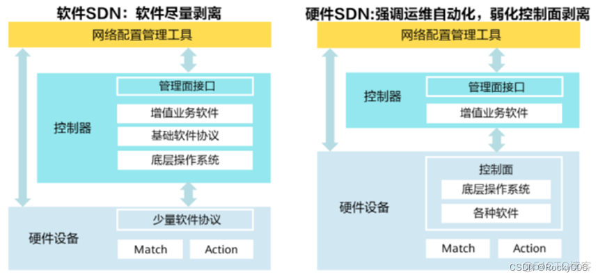 SDN系统架构 sdn架构包括_SDN