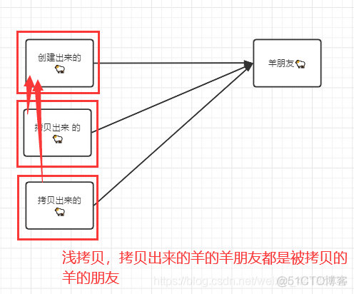 java深浅拷贝 java深拷贝和浅拷贝的实现_java深浅拷贝