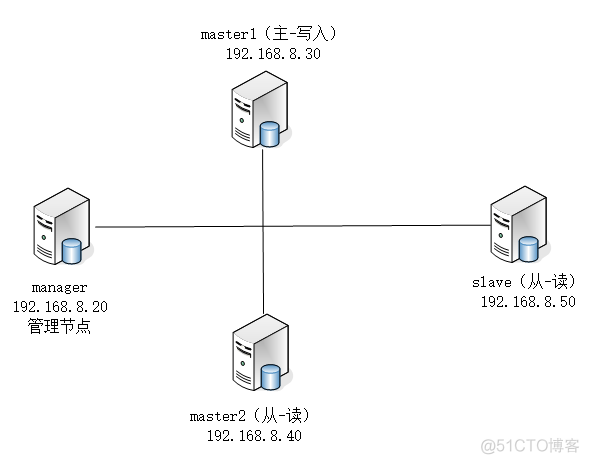 mysql ha方案 mysql mha keepalive_服务器