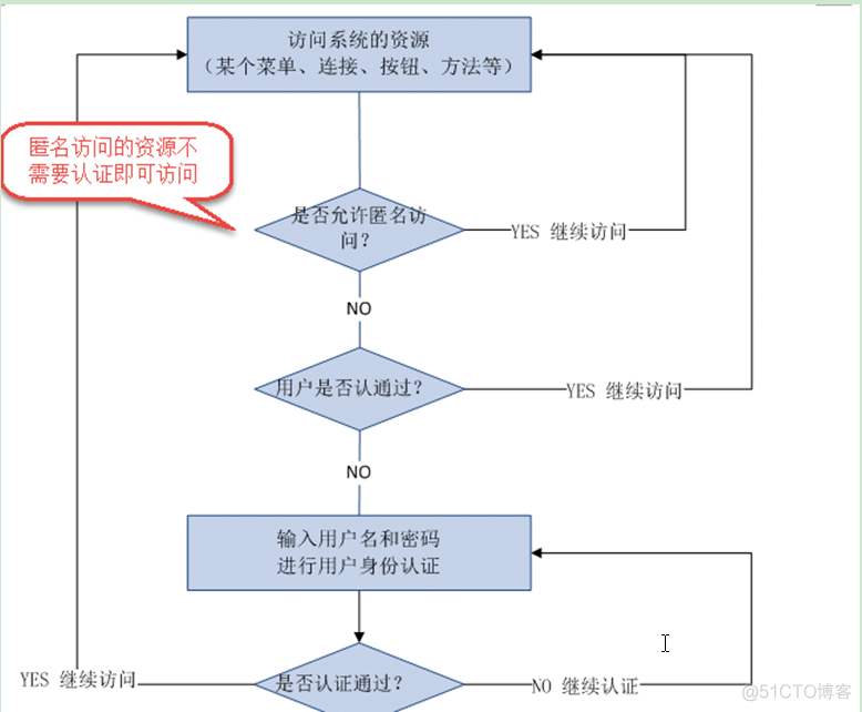 权限系统功能架构图解 权限管理系统原理_bc