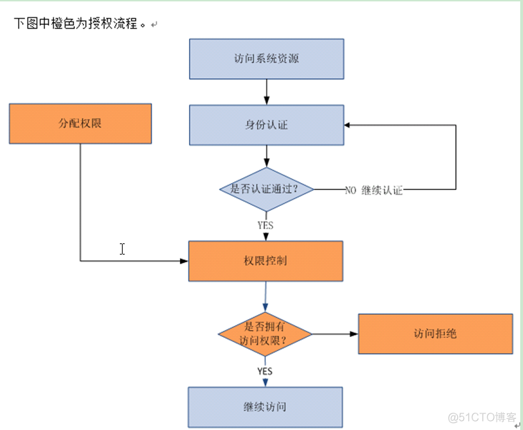 权限系统功能架构图解 权限管理系统原理_权限管理_02