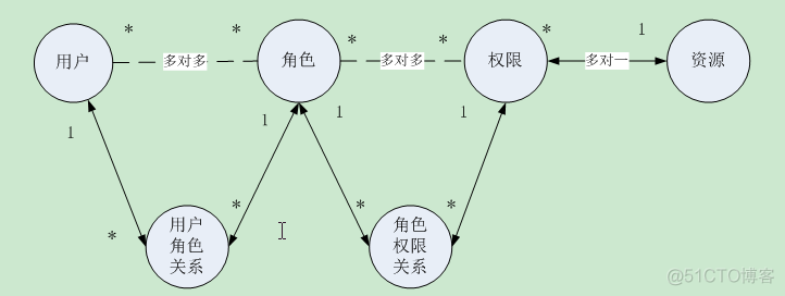 权限系统功能架构图解 权限管理系统原理_权限管理_03