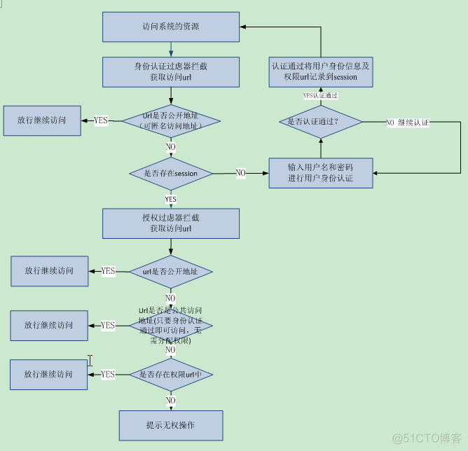 权限系统功能架构图解 权限管理系统原理_权限管理_06