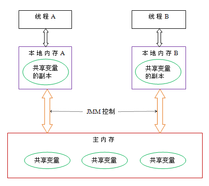 java多线程并发项目示例 java的并发,多线程,线程模型_共享变量