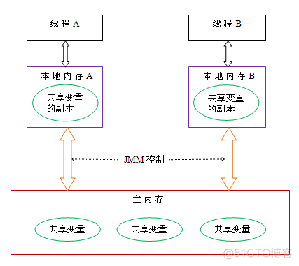 java多线程并发项目示例 java的并发,多线程,线程模型_java多线程并发项目示例