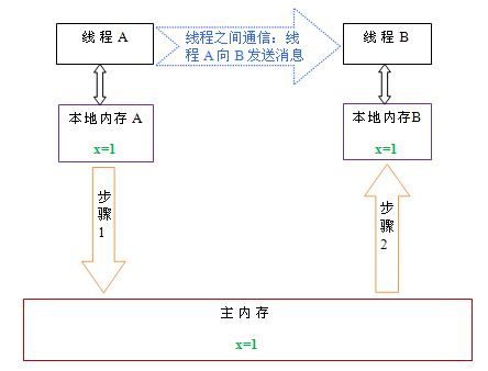 java多线程并发项目示例 java的并发,多线程,线程模型_java多线程并发项目示例_02