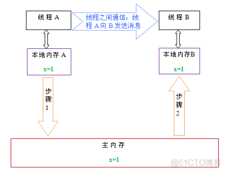 java多线程并发项目示例 java的并发,多线程,线程模型_java多线程并发项目示例_02