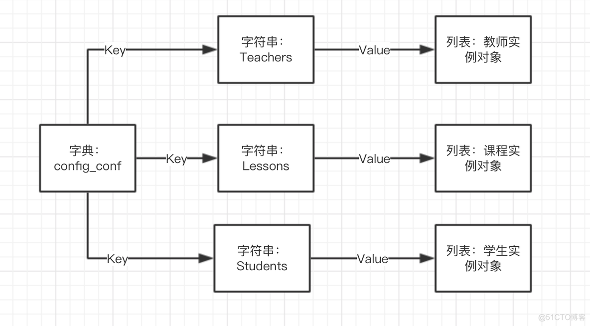 python做课程表 python编写学生选课表_业务逻辑_03