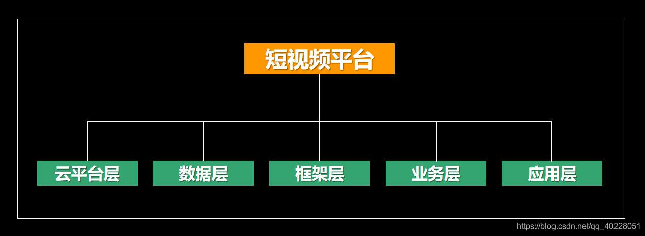 短视频app架构 短视频技术架构_分布式