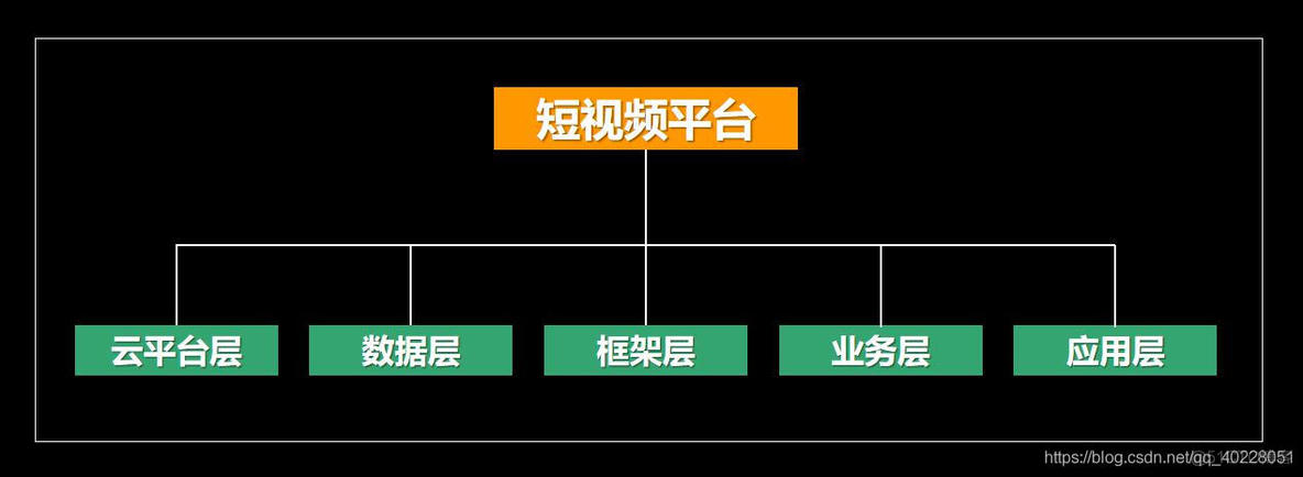 短视频app架构 短视频技术架构_人工智能