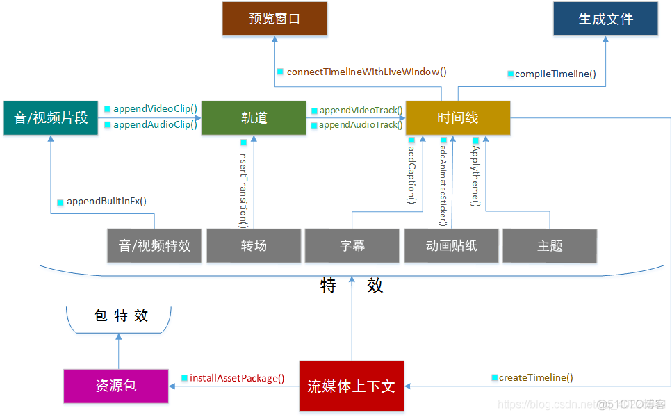 短视频app架构 短视频技术架构_github_08