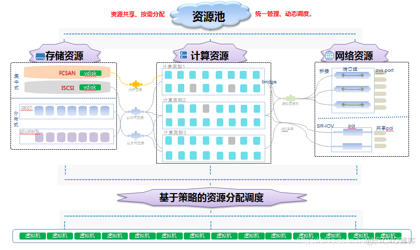 服务器虚拟化迁移 服务器虚拟化用到软件_虚拟化_02