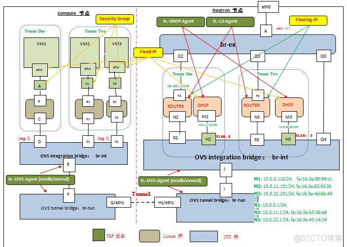 openstack网络配置 openstack ovs网络配置_IP_08