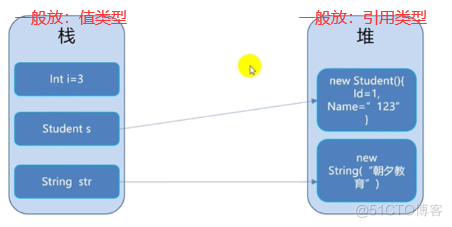 C#中CLR核心机制解析：垃圾回收与标准Dispose模式_值类型_02