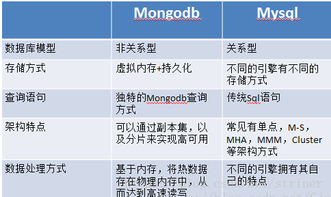 mogodb与MySQL性能对比 mongodb vs mysql性能_数据_03