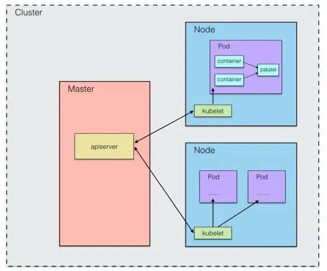 kubernetes go Kubernetes工作原理_kubernetes go_02