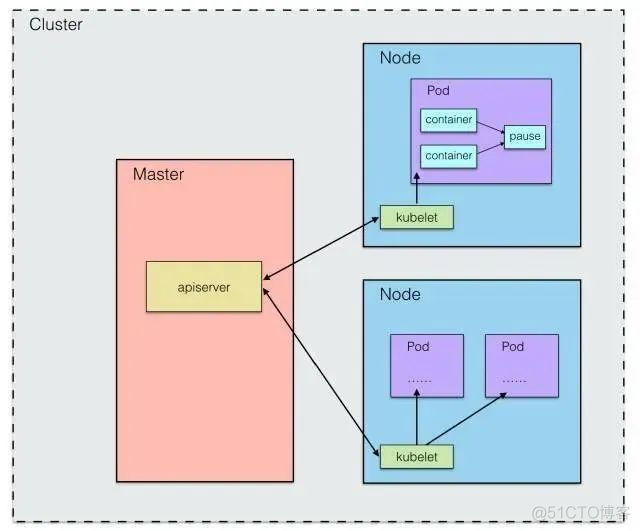 kubernetes go Kubernetes工作原理_分布式集群_02