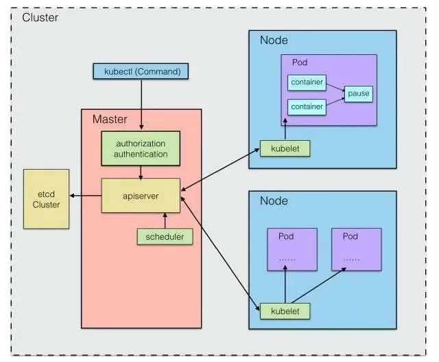 kubernetes go Kubernetes工作原理_Pod_04