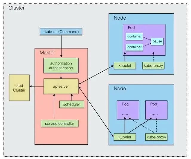 kubernetes go Kubernetes工作原理_kubernetes go_05