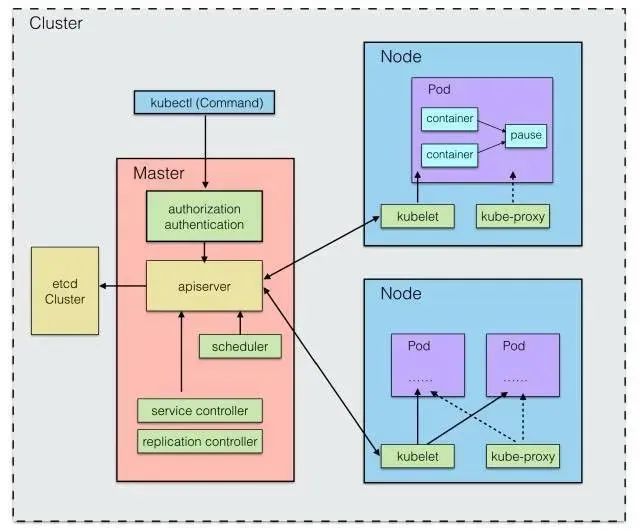 kubernetes go Kubernetes工作原理_Pod_06