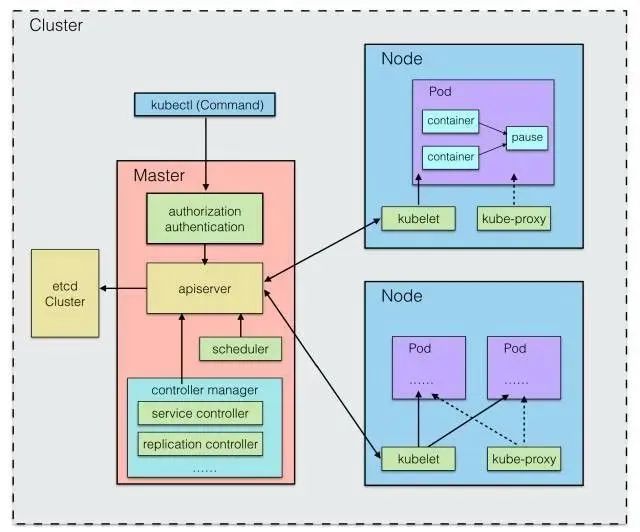 kubernetes go Kubernetes工作原理_分布式集群_07