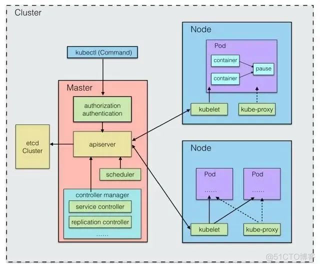 kubernetes go Kubernetes工作原理_kubernetes go_07