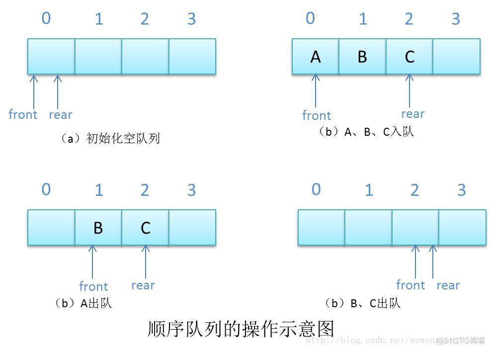 java队列queue使用 java队列的基本操作_顺序队列_02