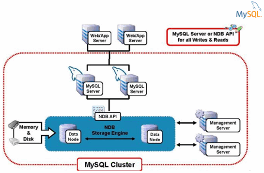 mysql集群 负载均衡 mysql集群架构_服务器