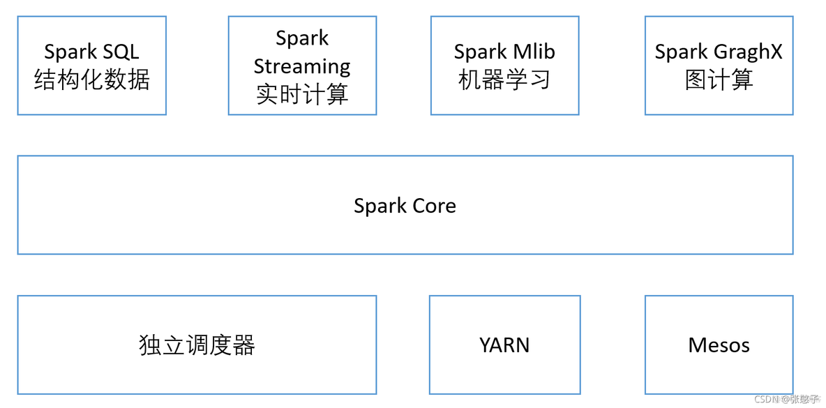 hadoop和spark的区别和联系 spark与hadoop的关系_hadoop_04