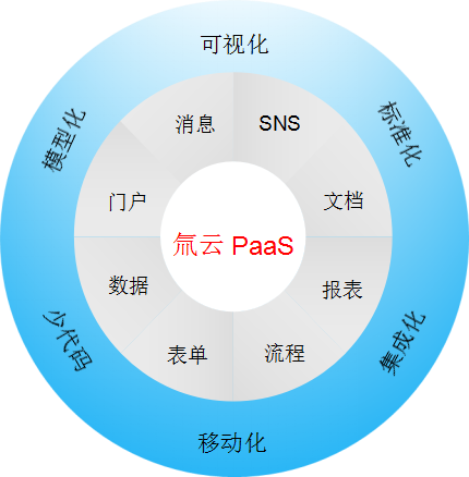 氚云平台代码开发 氚云官网_java