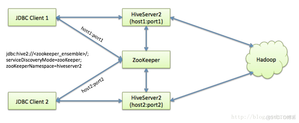 hiveserver2服务 hive server_metastore_03