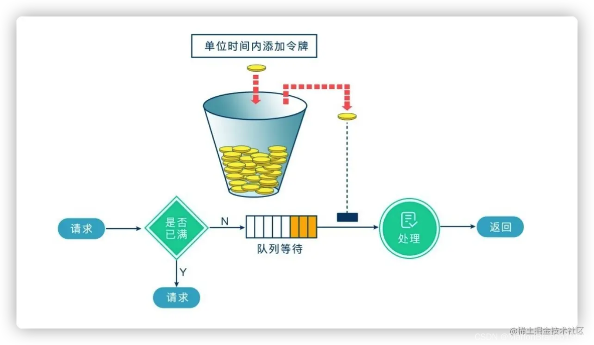 Java 接口 请求次数限制 java接口限流怎么实现_后端_02