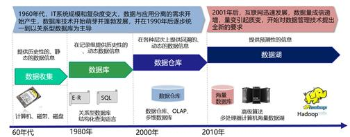 数据架构与价值架构 数据架构师的价值_大数据_03